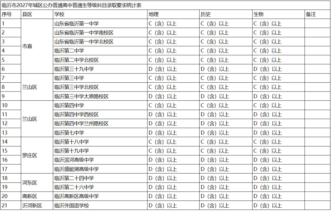 中考升学必看!临沂市高中地理、生物、历史等级录取标准全解析(2026年最新版) 第2张