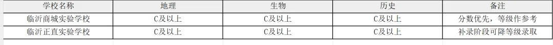中考升学必看!临沂市高中地理、生物、历史等级录取标准全解析(2026年最新版) 第3张