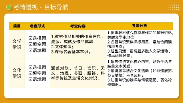 2026年新中考语文一轮复习基础知识|文学文化常识|课件+讲练 第11张 2026年新中考语文一轮复习基础知识|文学文化常识|课件+讲练 第11张
