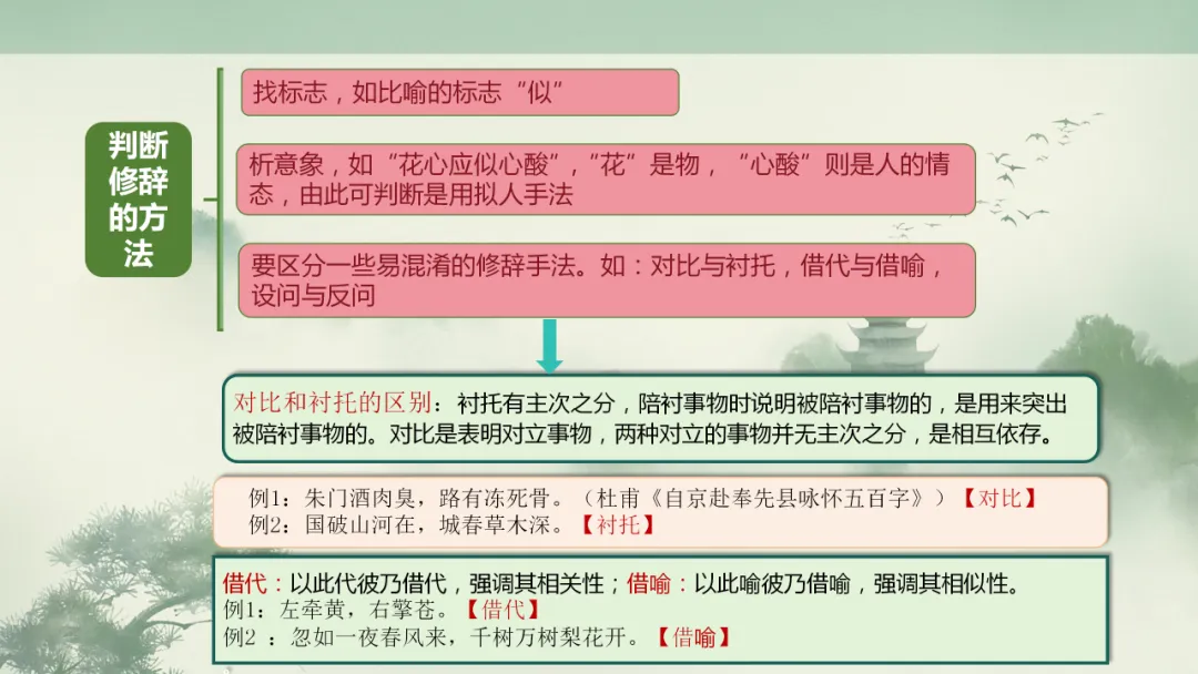 【2026年中考】古诗词专项复习:鉴赏专题5表达技巧--修辞手法(课件) 第18张 【2026年中考】古诗词专项复习:鉴赏专题5表达技巧--修辞手法(课件) 第18张