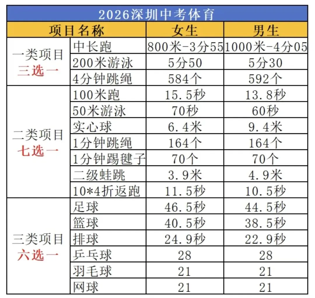 体育中考方案公布!首次实行“三类各选一” 第6张