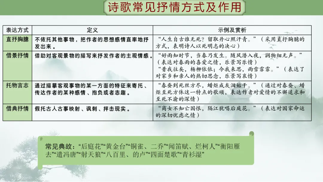 【2026年中考】古诗词专项复习:鉴赏专题7表达技巧--抒情方式(课件) 第17张