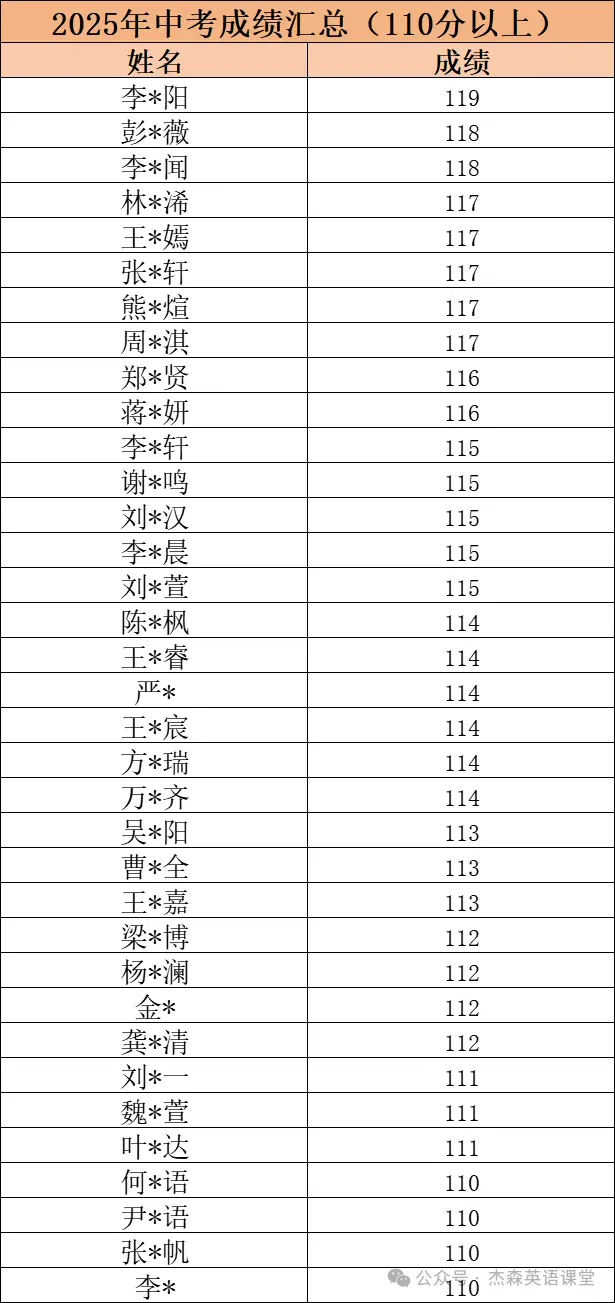 中考核心短语分享-from组 第10张