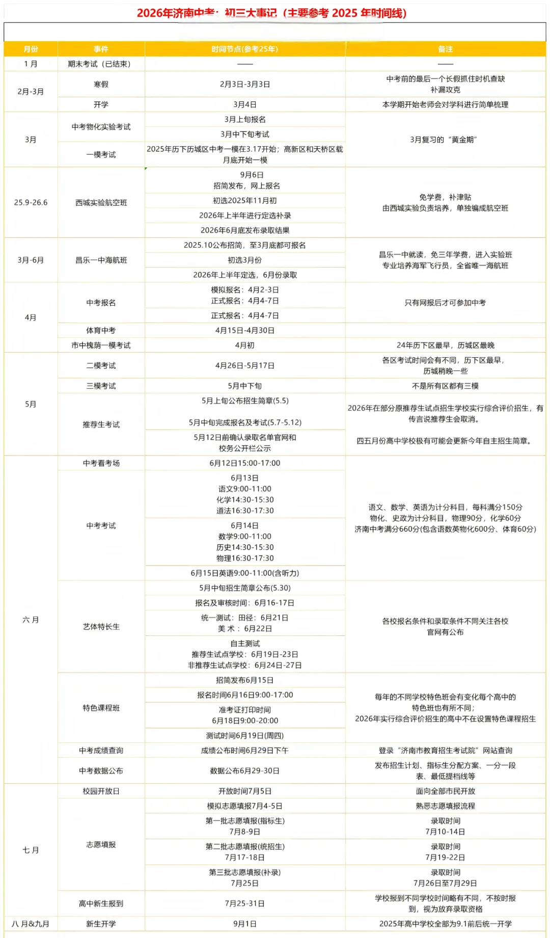 新学期不足100天!2026年济南中考关键时间节点,一定要提前做准备! 第2张 新学期不足100天!2026年济南中考关键时间节点,一定要提前做准备! 第2张