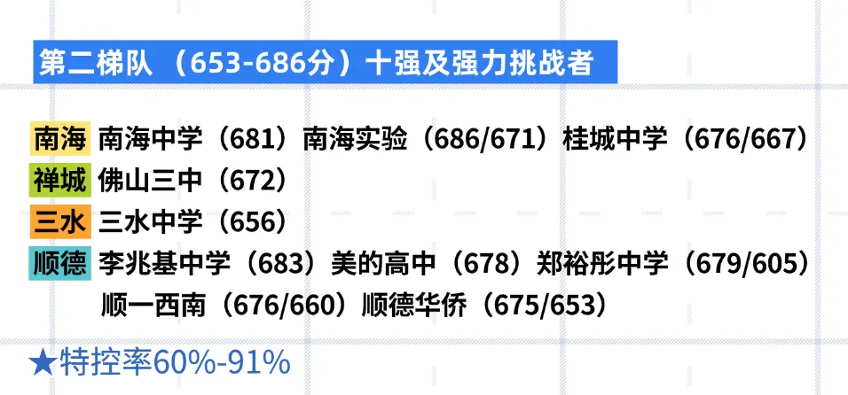 最新!2026年佛山中考择校参考!60+高中分五大梯队!看看你家孩子在哪一梯队→ 第3张