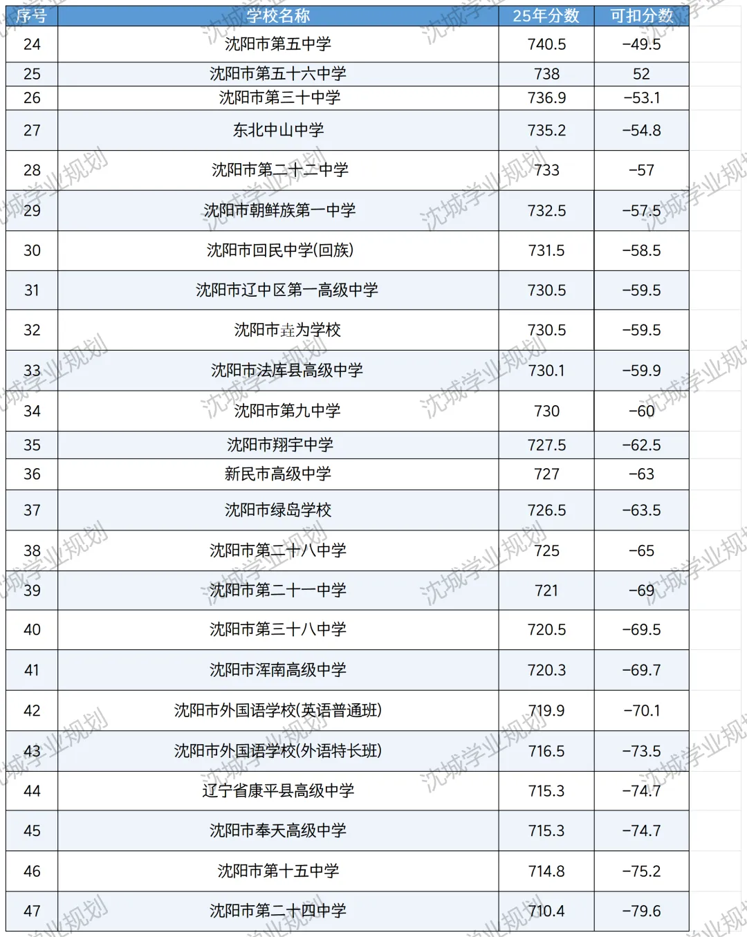 沈阳中考:想稳进公立高中,最多能丢几分?沈阳中考每一分都值钱,公立高中扣分上限公布!一查便知! 第4张