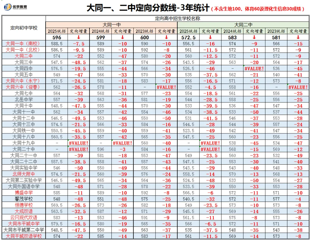 大同中考丨一、二中近三年定向分数线汇总 第4张