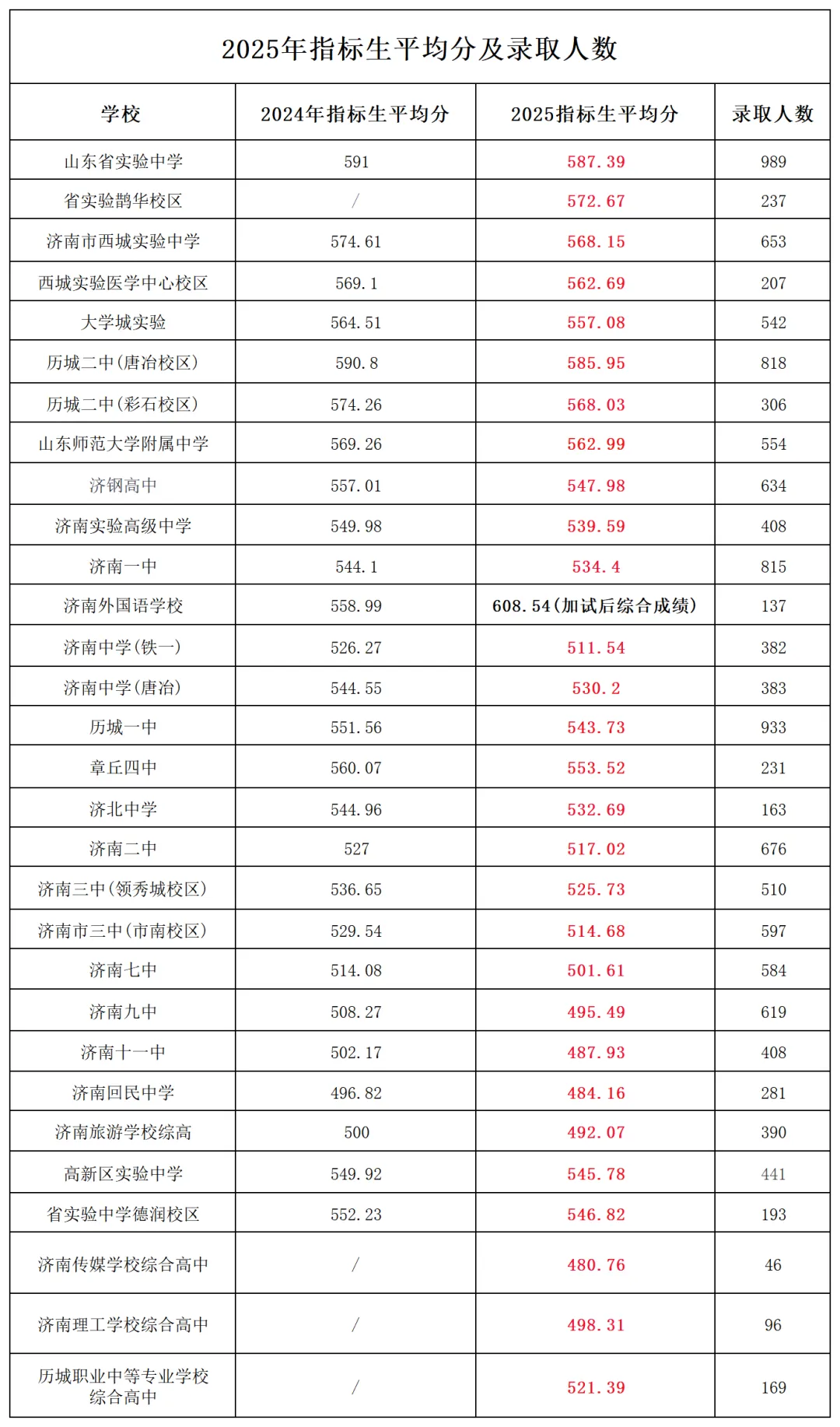 济南中考哪个分数段人数竞争最激烈?历城一中、济南一中成为竞争高地-第3张图片-四季读书网
