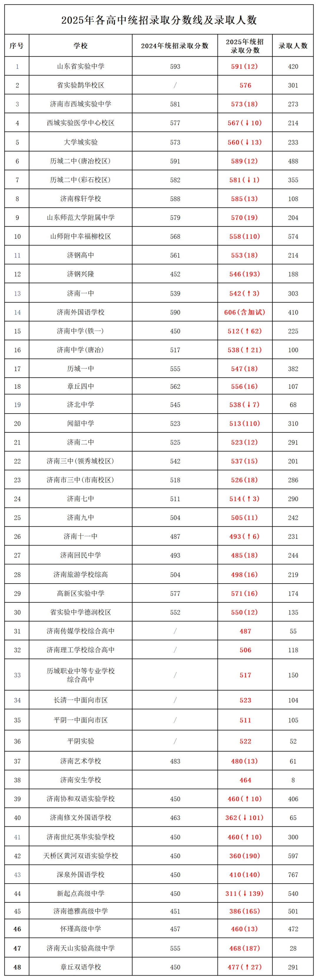 济南中考哪个分数段人数竞争最激烈?历城一中、济南一中成为竞争高地-第5张图片-四季读书网