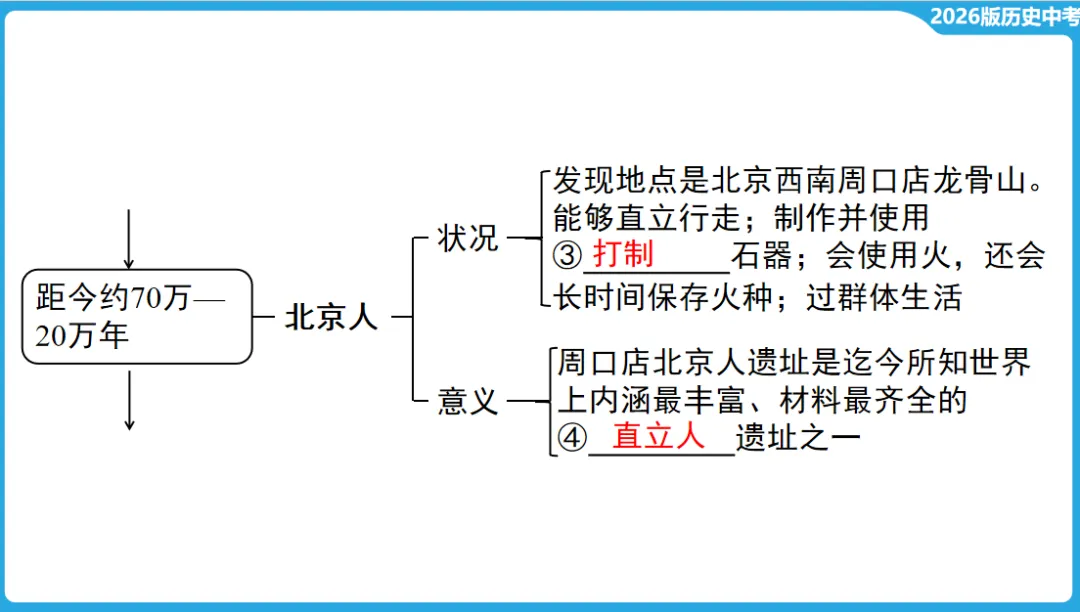 2026年中考历史一轮复习【板块一 中国古代史】(中国境内早期人类活动—1840年鸦片战争) 第8张