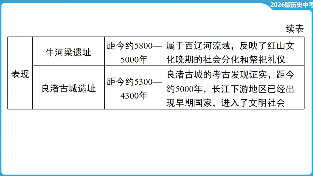 2026年中考历史一轮复习【板块一 中国古代史】(中国境内早期人类活动—1840年鸦片战争) 第19张