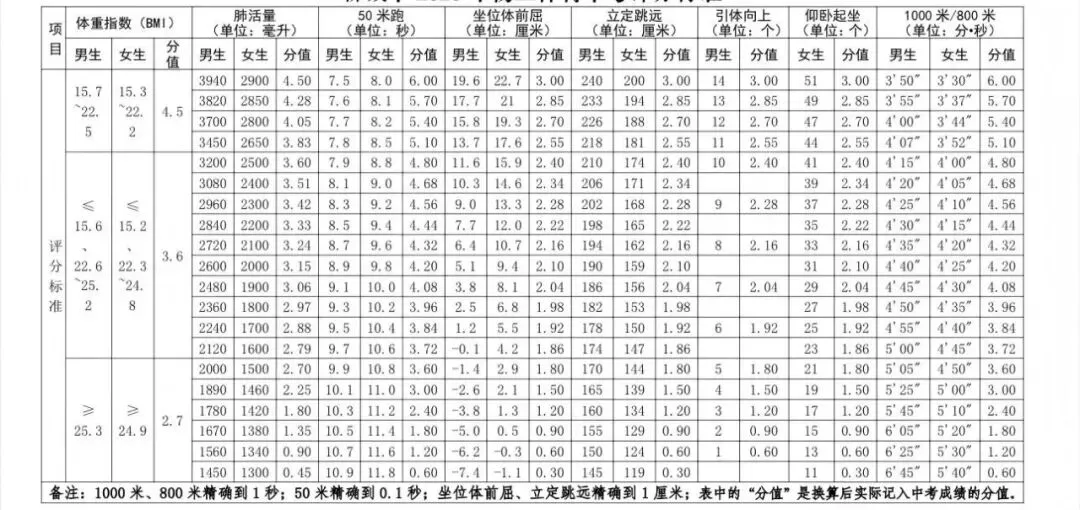 2026年聊城市中考体育考试项目及评分标准(含分数计算器) 第2张 2026年聊城市中考体育考试项目及评分标准(含分数计算器) 第2张