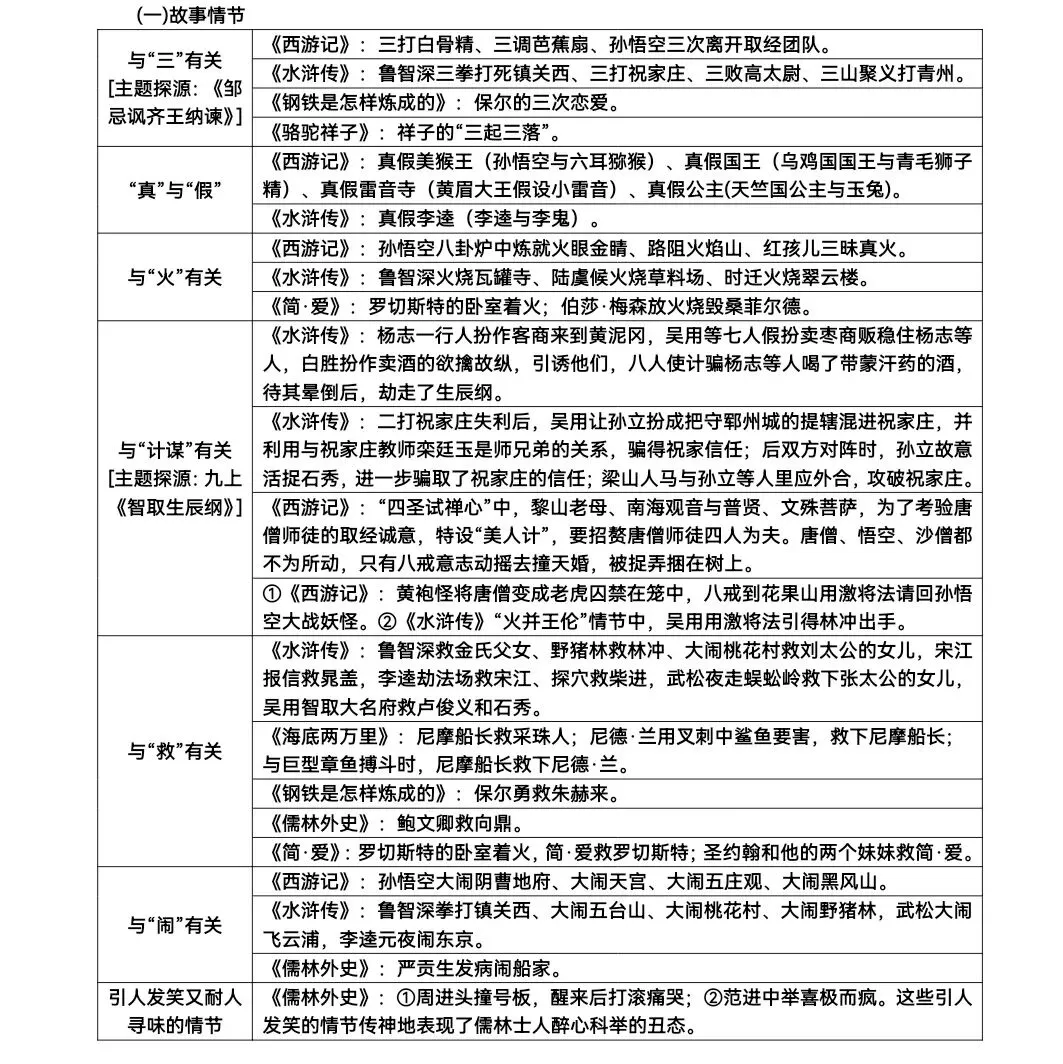 中考复习—多部名著汇总整理-第1张图片-四季读书网