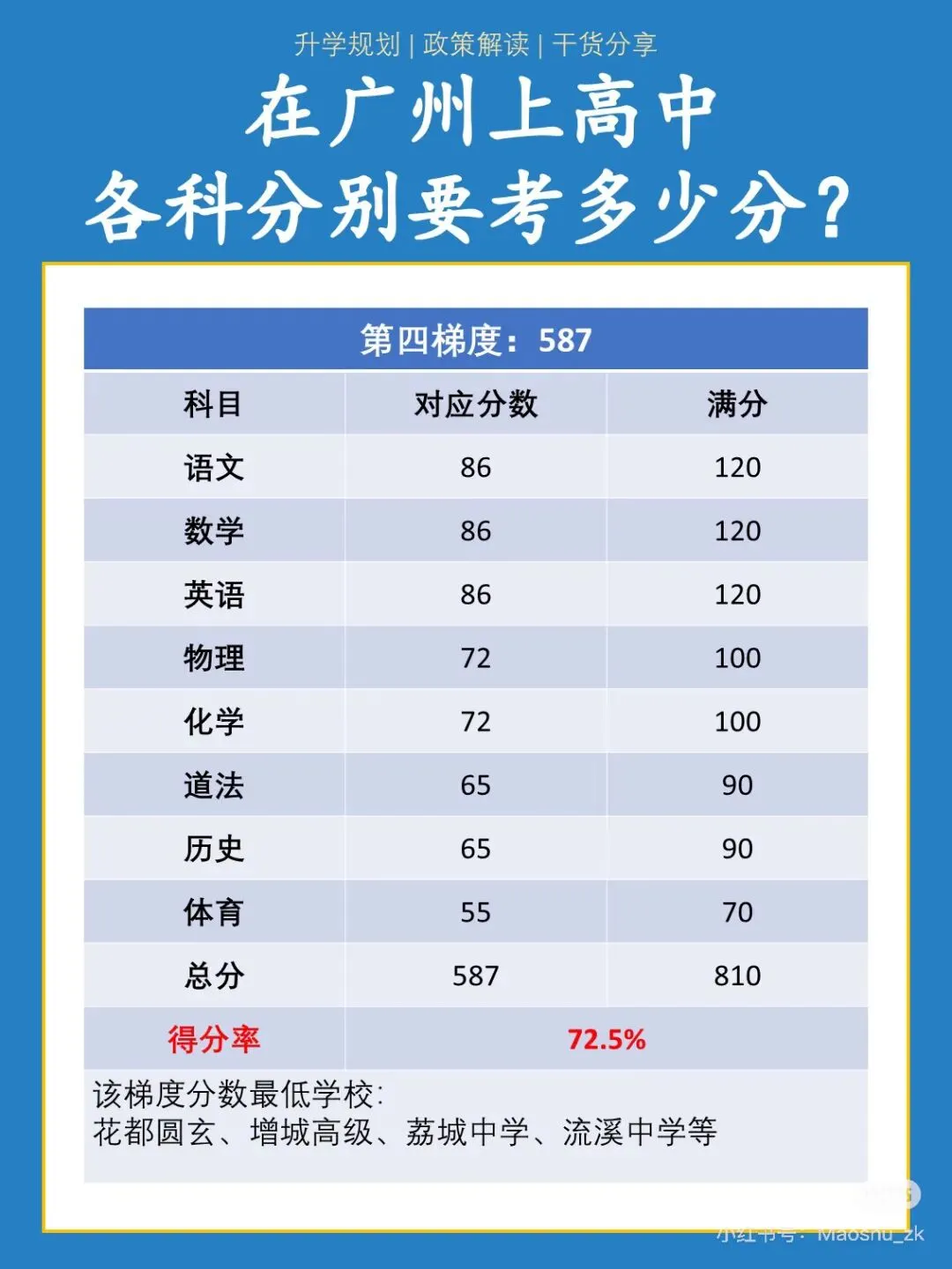 2026广州中考最全攻略|时间、分值、志愿、分数线、升学路径,一篇吃透不踩坑!-第6张图片-四季读书网