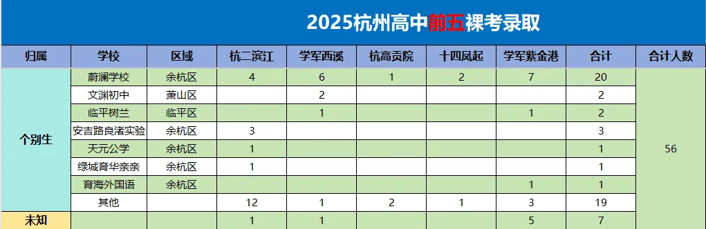杭州中考的裸考一届比一届难,那分配生要往下兜吗? 第1张 杭州中考的裸考一届比一届难,那分配生要往下兜吗? 第1张