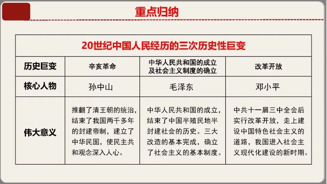 中考历史核心考点复习课件——中国现代史专题(八年级下册历史) 第29张