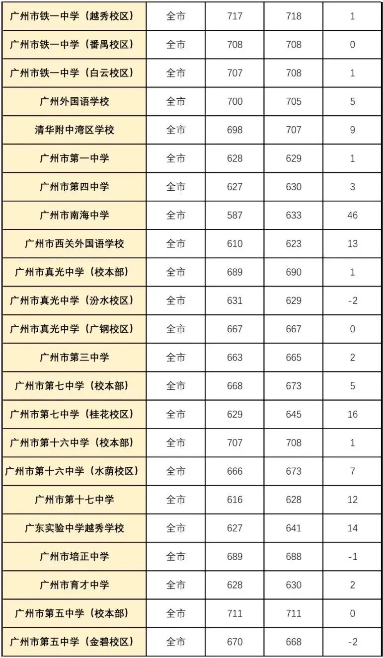 广东中考科普:一篇文讲清户籍生、非户籍生;跨区生、外区生、返穗生(附各类学生录取分数对比表) 第3张 广东中考科普:一篇文讲清户籍生、非户籍生;跨区生、外区生、返穗生(附各类学生录取分数对比表) 第3张