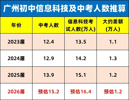 2026年中考人数将破16万?今年有这些高中投入使用! 第3张 2026年中考人数将破16万?今年有这些高中投入使用! 第3张