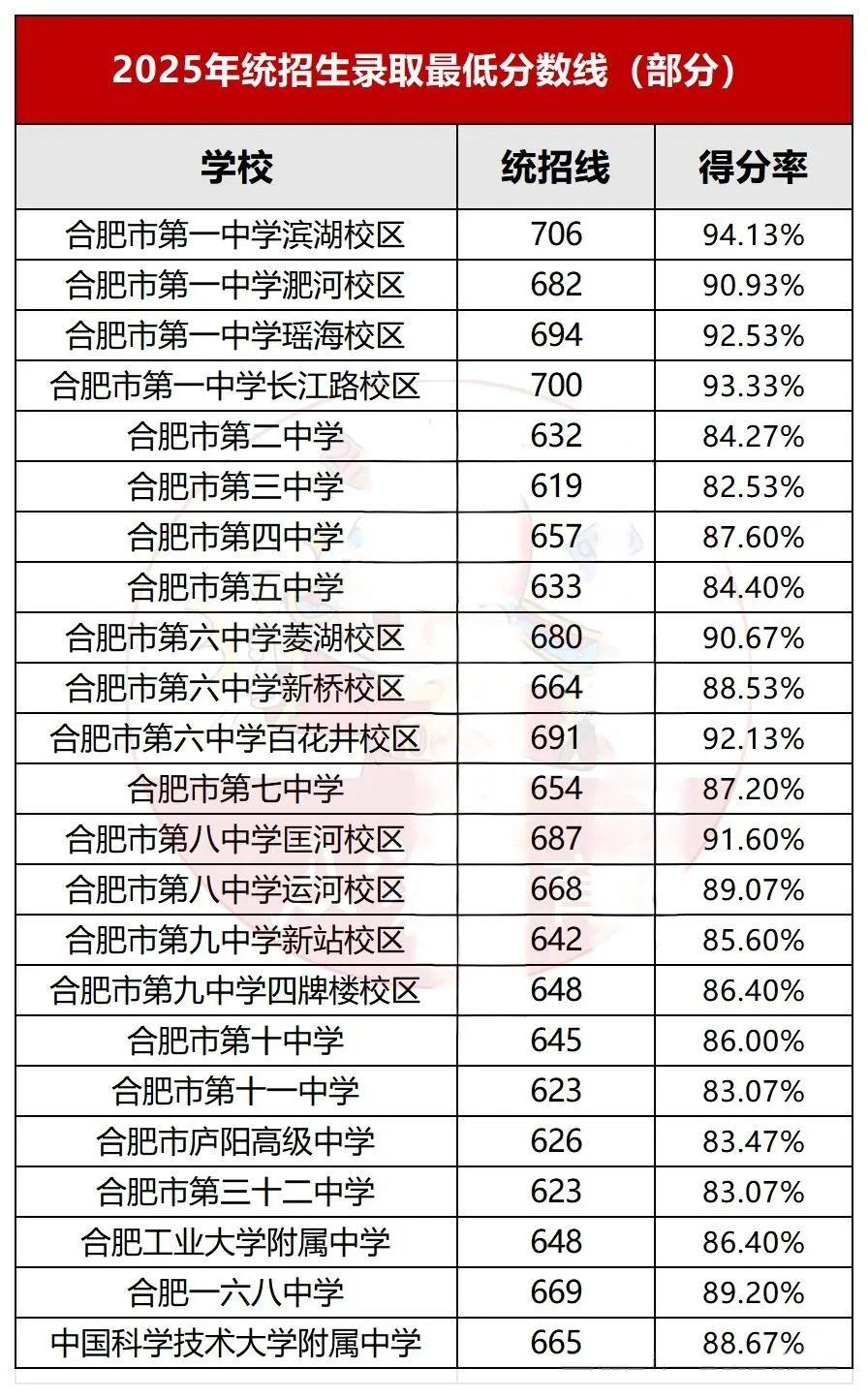 合肥中考多元升学路径!附往年分数线! 第1张