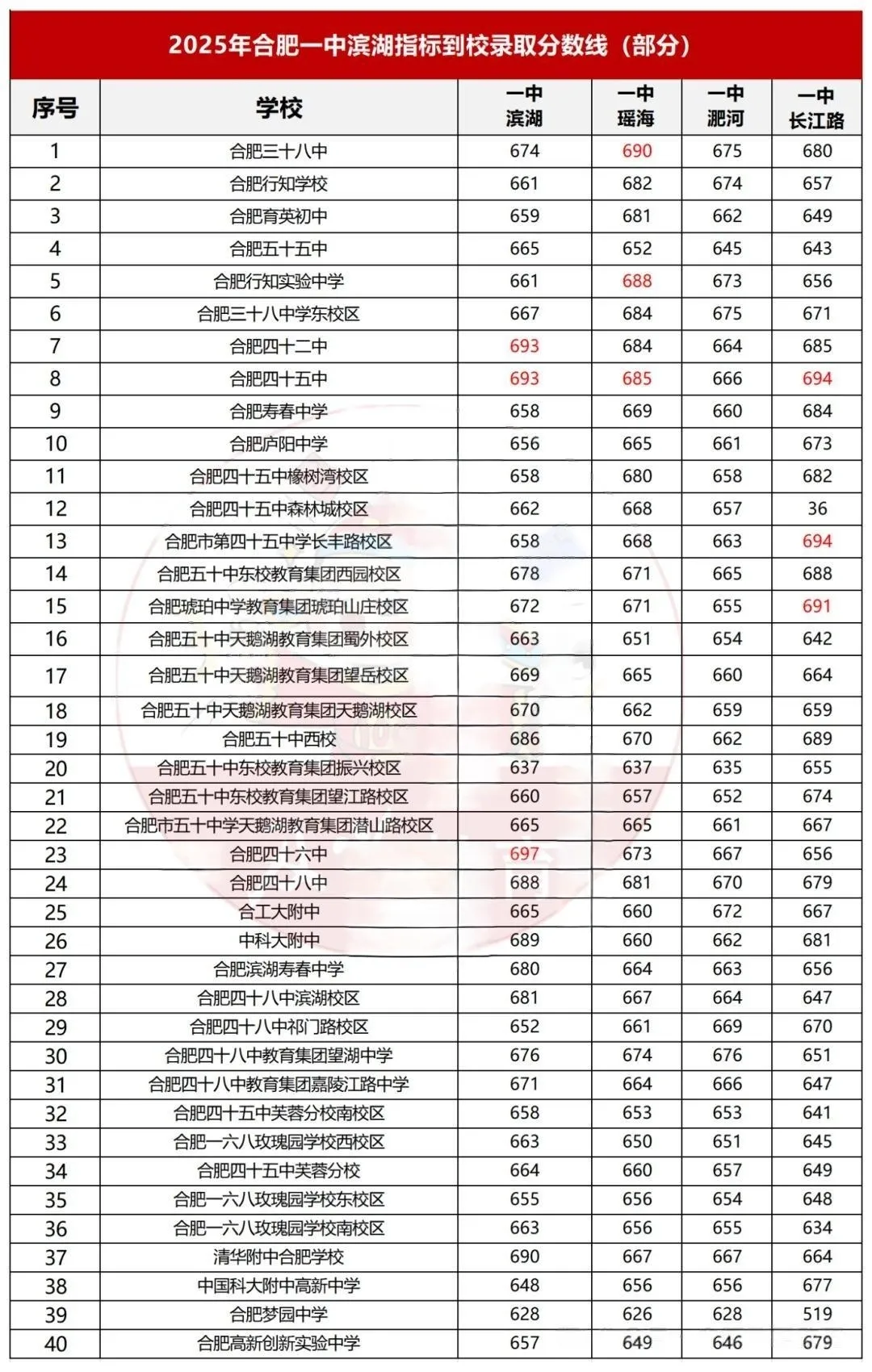 合肥中考多元升学路径!附往年分数线! 第2张