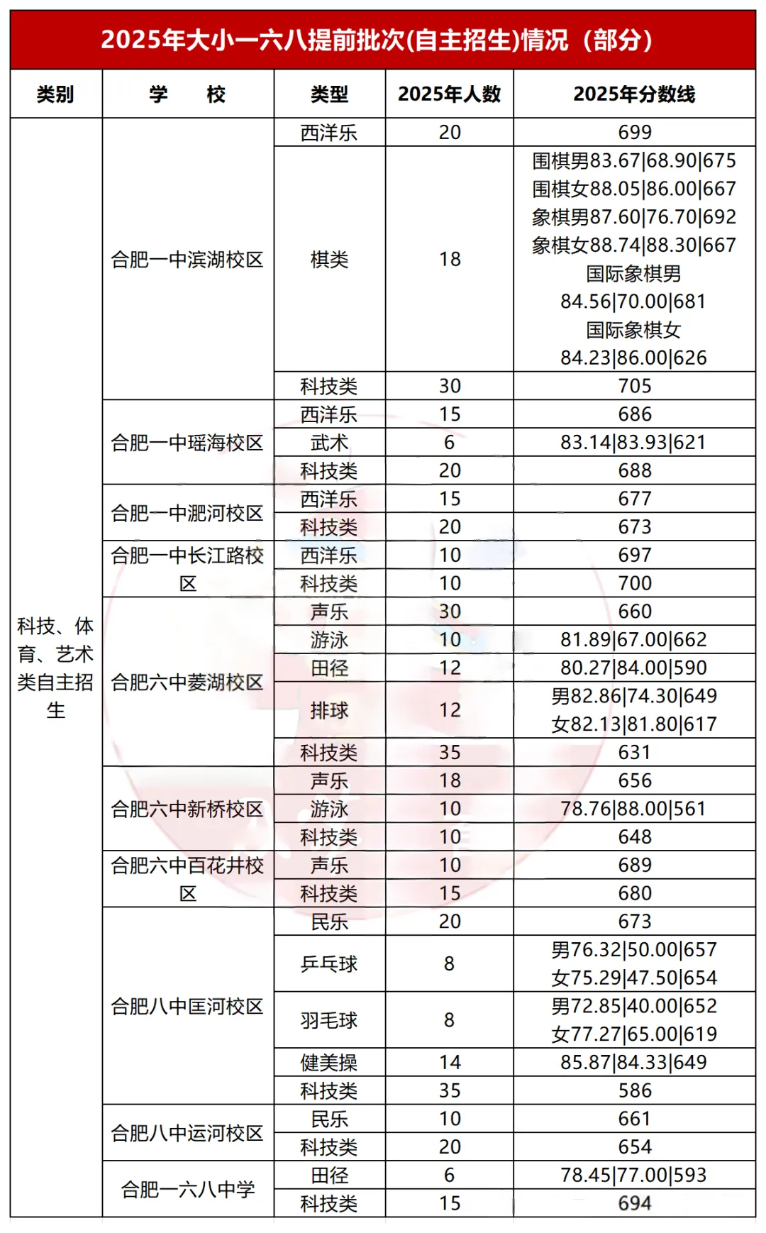 合肥中考多元升学路径!附往年分数线! 第3张