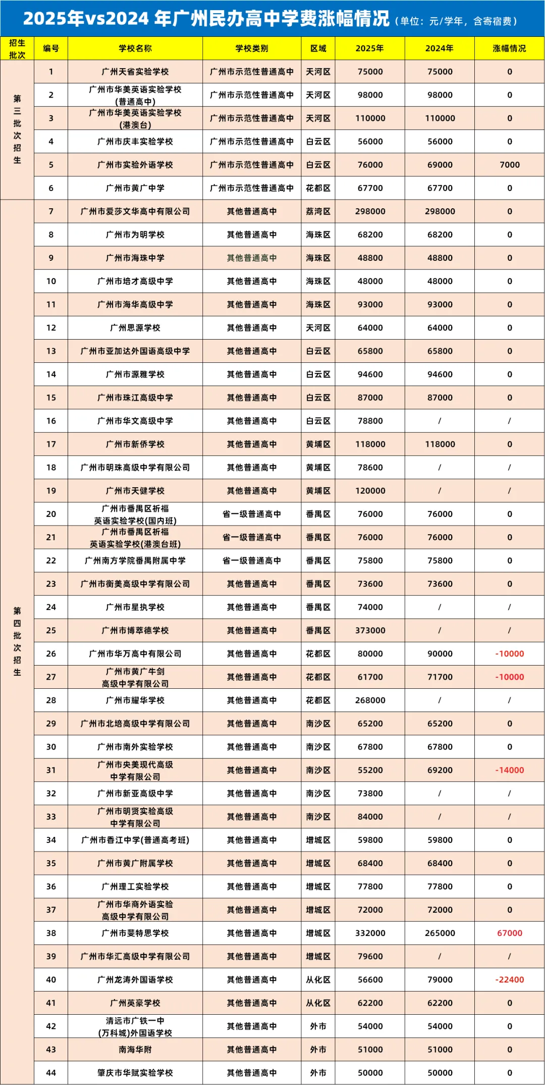 2026年中考人数将破16万?今年有这些高中投入使用! 第17张 2026年中考人数将破16万?今年有这些高中投入使用! 第17张