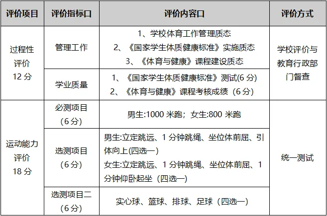 心疼扬州初三孩子!中考遇上最短学期!中考时间节点梳理! 第1张
