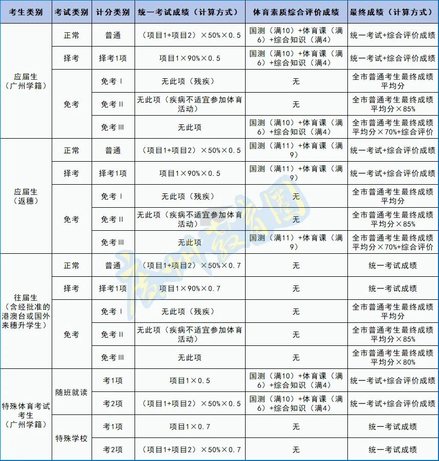 中考|2026 广州中考报名即将开始,7个关键点千万别搞错! 第8张