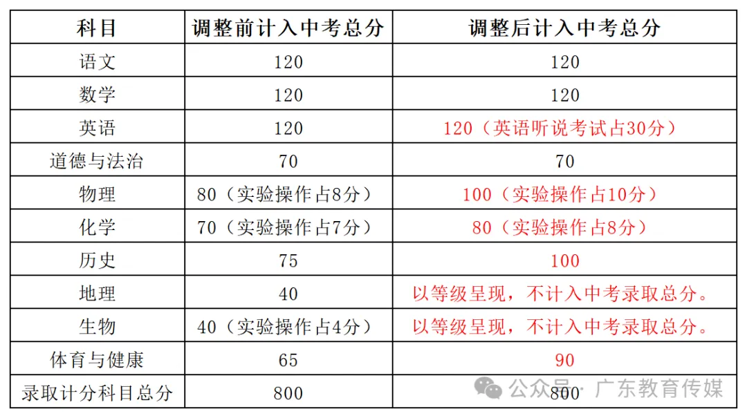 家长注意 | 明确了!2026中考有变(深圳、东莞、中山、河源、湛江、清远) 第8张