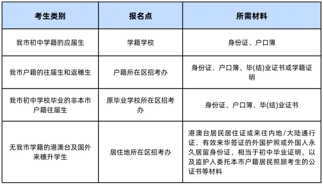 2026中考报名即将开始!这些重要事项你了解吗? 第1张