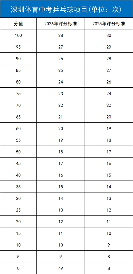 2026中考体育这些项目难度再下调! 第7张