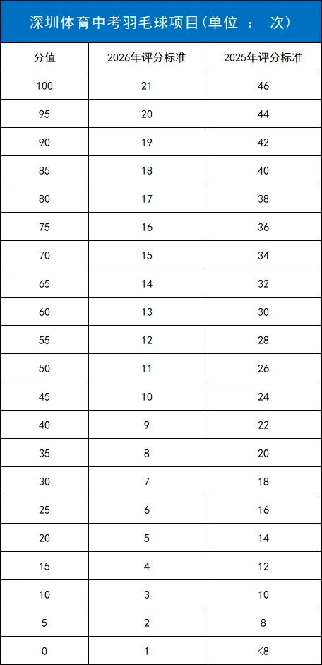 2026中考体育这些项目难度再下调! 第8张