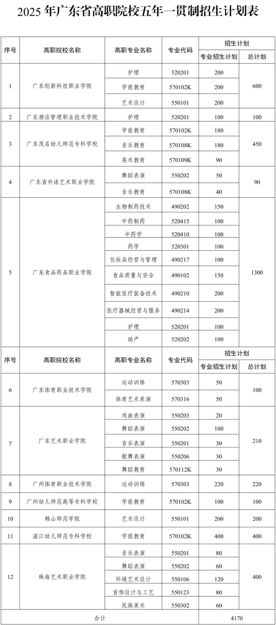 初中直升大学!广东中考五年一贯制招生政策介绍! 第3张