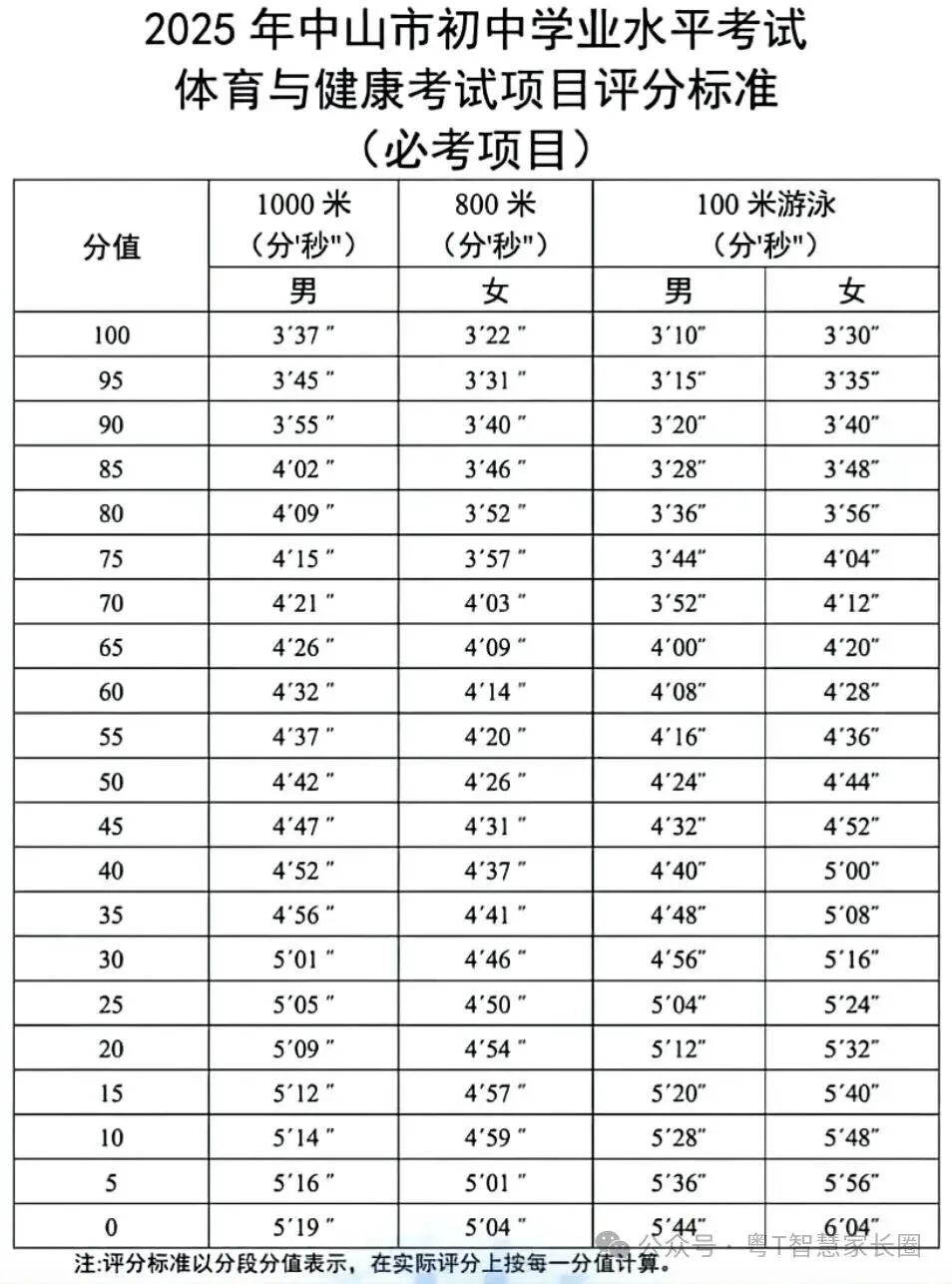 80分!明年中山中考体育分值“猛涨”,评分标准请收好! 第11张
