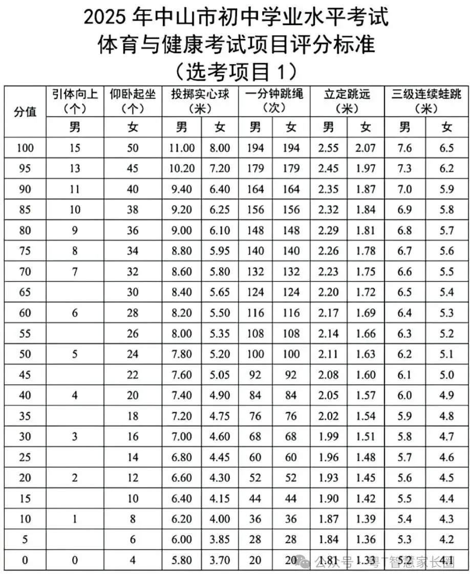 80分!明年中山中考体育分值“猛涨”,评分标准请收好! 第12张