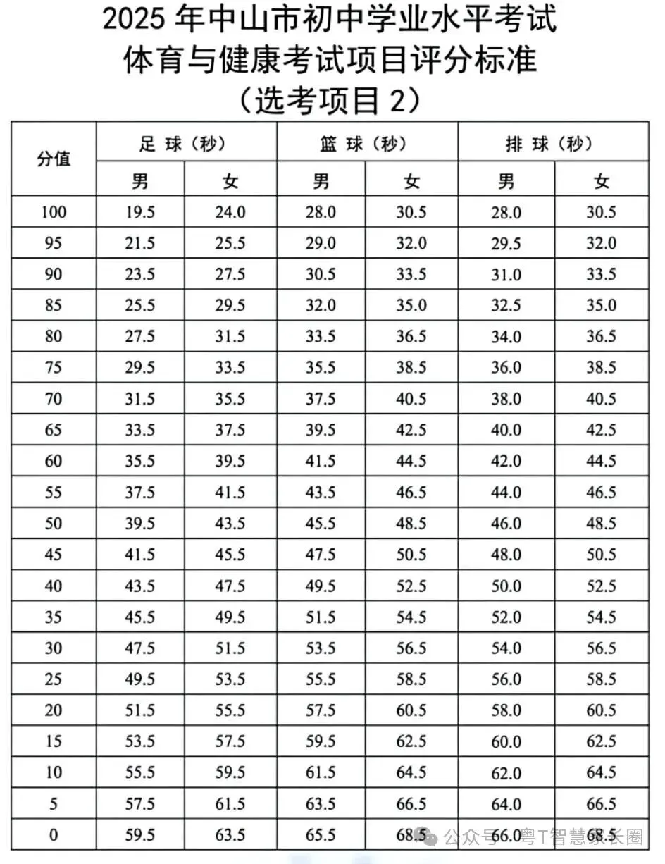 80分!明年中山中考体育分值“猛涨”,评分标准请收好! 第13张