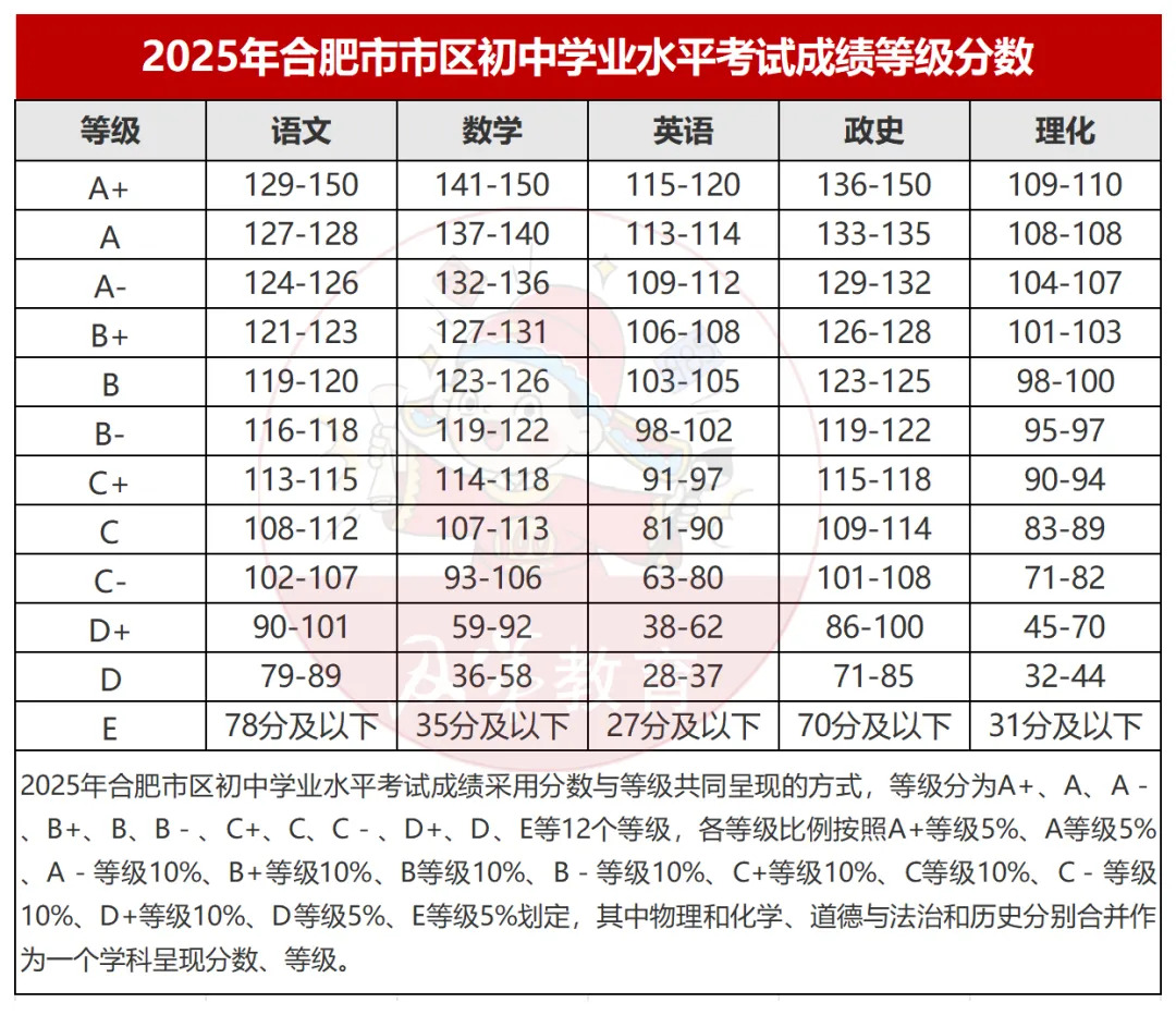 合肥中考录取规则大揭秘,为何同分不同命? 第5张 合肥中考录取规则大揭秘,为何同分不同命? 第5张