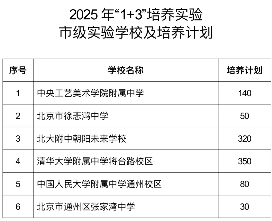 美术中考 丨 2026北京“1+3”项目准备要趁早!美术专业考试培训 针对目标校定制专属课程 第2张
