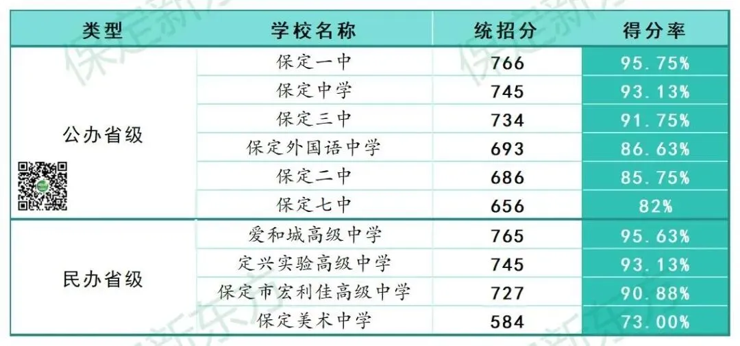 26届中考生家长注意啦!保定25年中考分数线汇总! 第2张