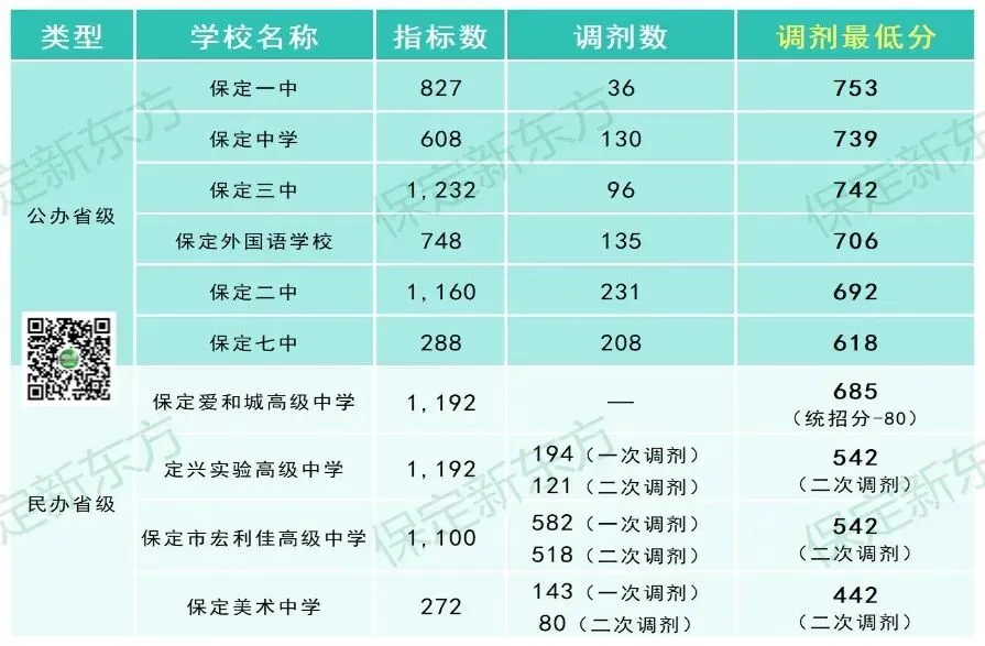 26届中考生家长注意啦!保定25年中考分数线汇总! 第3张