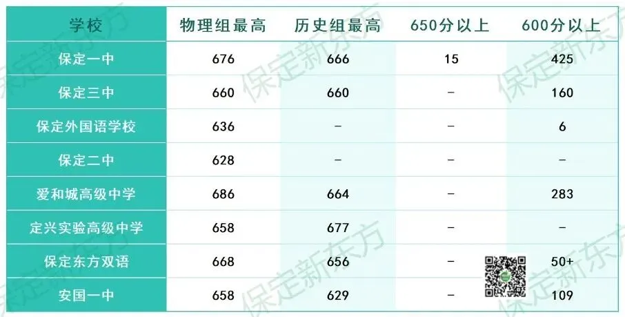 26届中考生家长注意啦!保定25年中考分数线汇总! 第4张