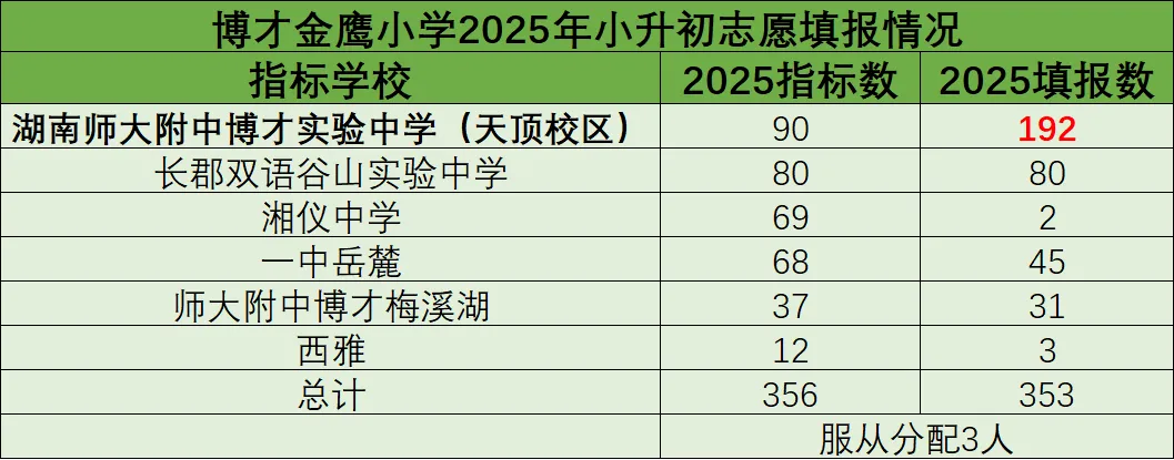 2026小升初家长必读:中考新政下,如何择校?哪些学校又是填报热门校? 第3张