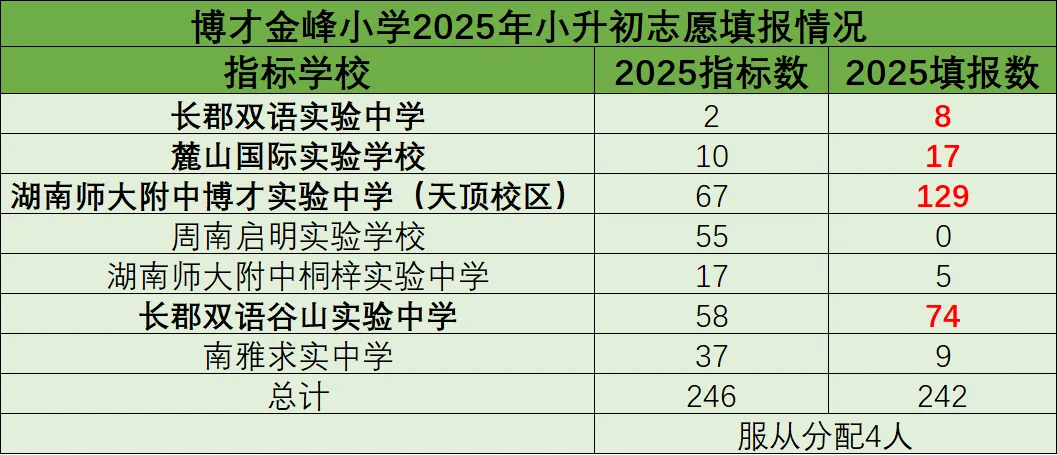 2026小升初家长必读:中考新政下,如何择校?哪些学校又是填报热门校? 第4张
