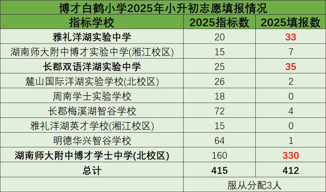 2026小升初家长必读:中考新政下,如何择校?哪些学校又是填报热门校? 第6张