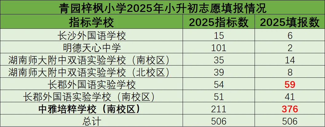 2026小升初家长必读:中考新政下,如何择校?哪些学校又是填报热门校? 第7张