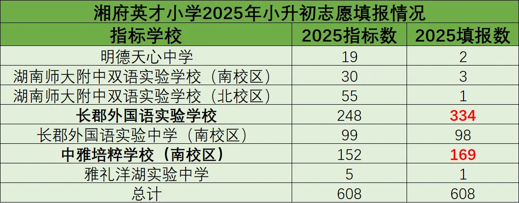2026小升初家长必读:中考新政下,如何择校?哪些学校又是填报热门校? 第8张