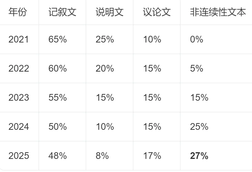 中考英语阅读题源全解析,2021–2025五年趋势报告 第1张 中考英语阅读题源全解析,2021–2025五年趋势报告 第1张