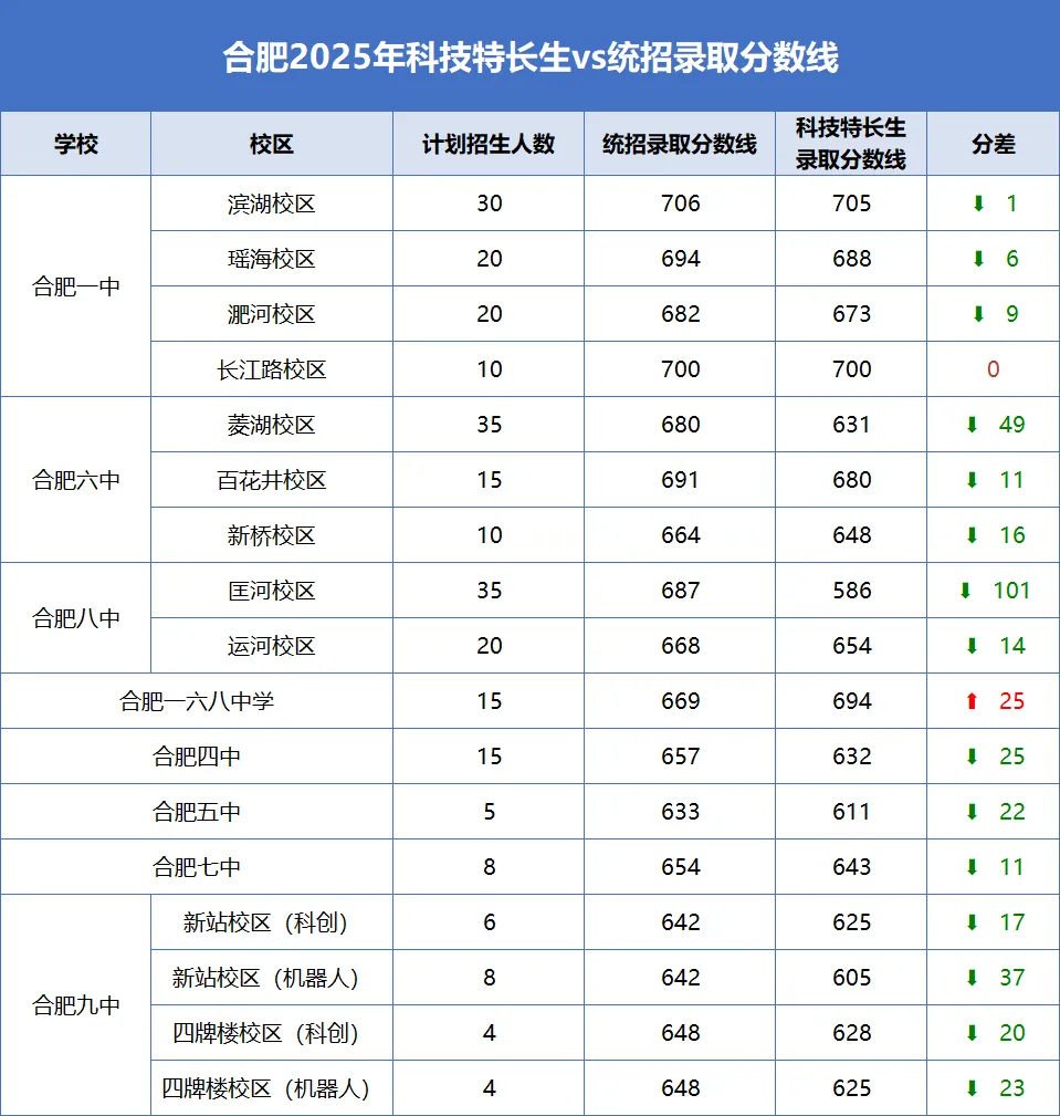 合肥中考内卷加剧!科技特长生降分通道来袭,最高降 101 分进名校! 第16张
