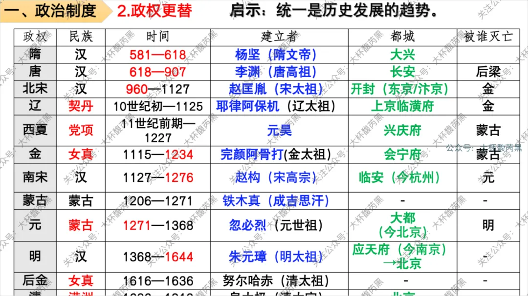 26中考复习|七下历史专题复习精品课件 第2张