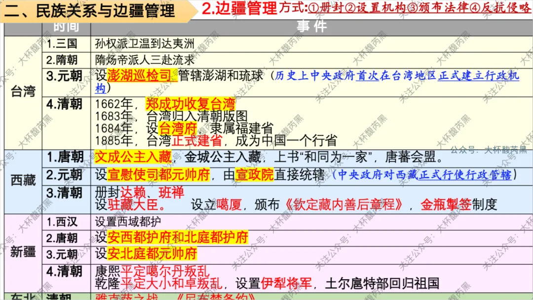 26中考复习|七下历史专题复习精品课件 第8张